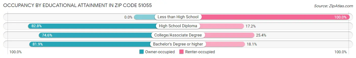 Occupancy by Educational Attainment in Zip Code 51055