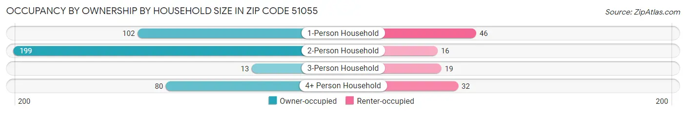 Occupancy by Ownership by Household Size in Zip Code 51055