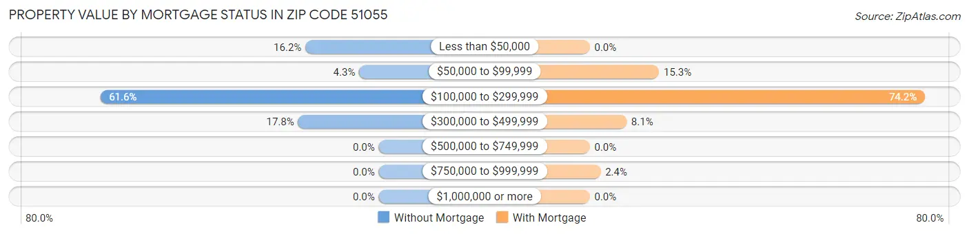 Property Value by Mortgage Status in Zip Code 51055