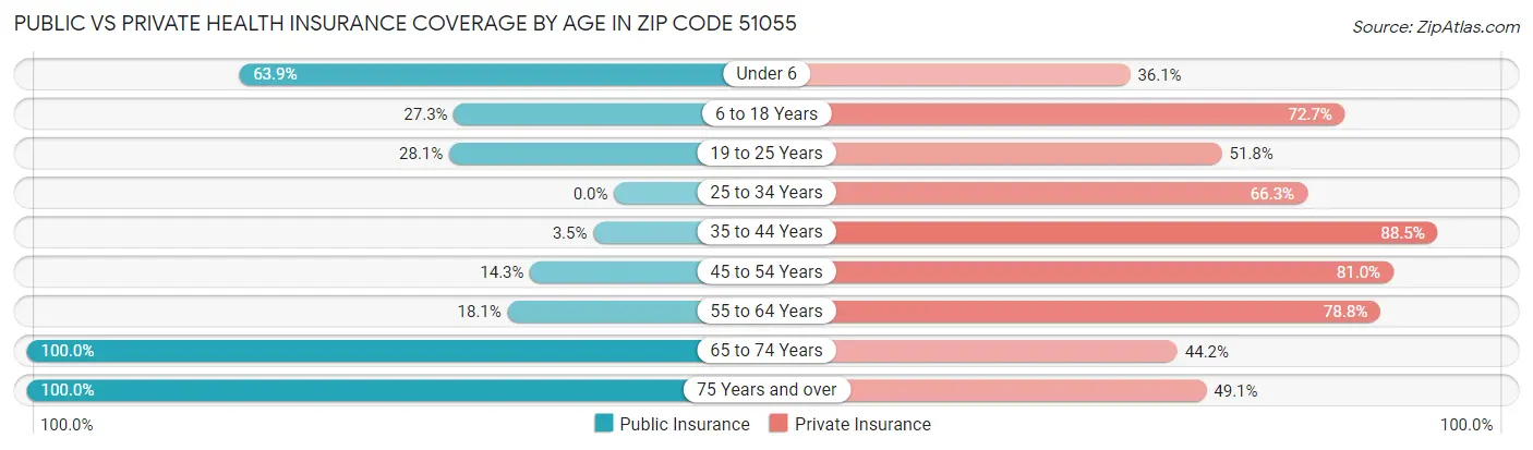 Public vs Private Health Insurance Coverage by Age in Zip Code 51055