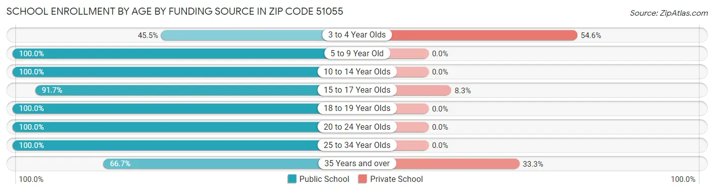 School Enrollment by Age by Funding Source in Zip Code 51055