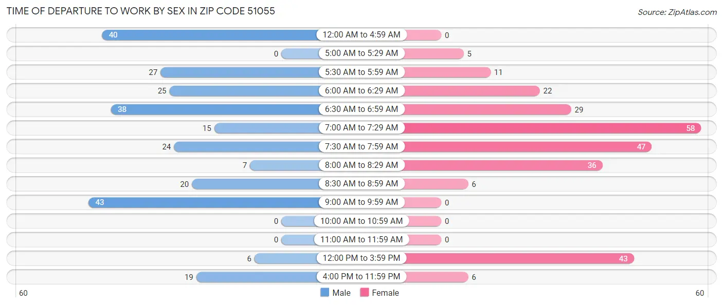 Time of Departure to Work by Sex in Zip Code 51055