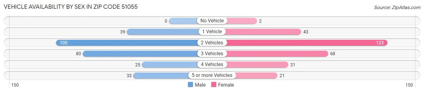 Vehicle Availability by Sex in Zip Code 51055