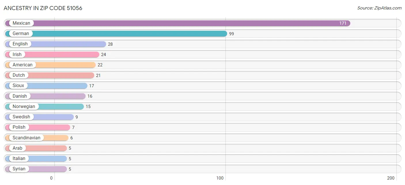 Ancestry in Zip Code 51056