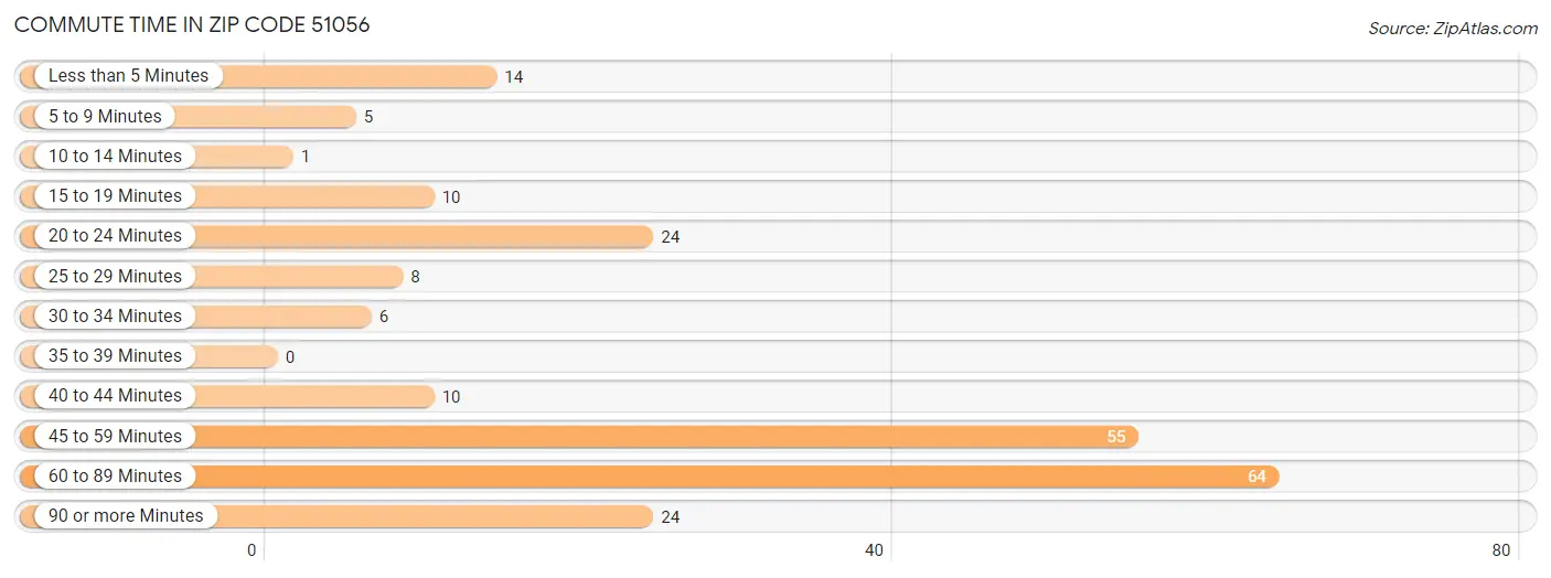 Commute Time in Zip Code 51056