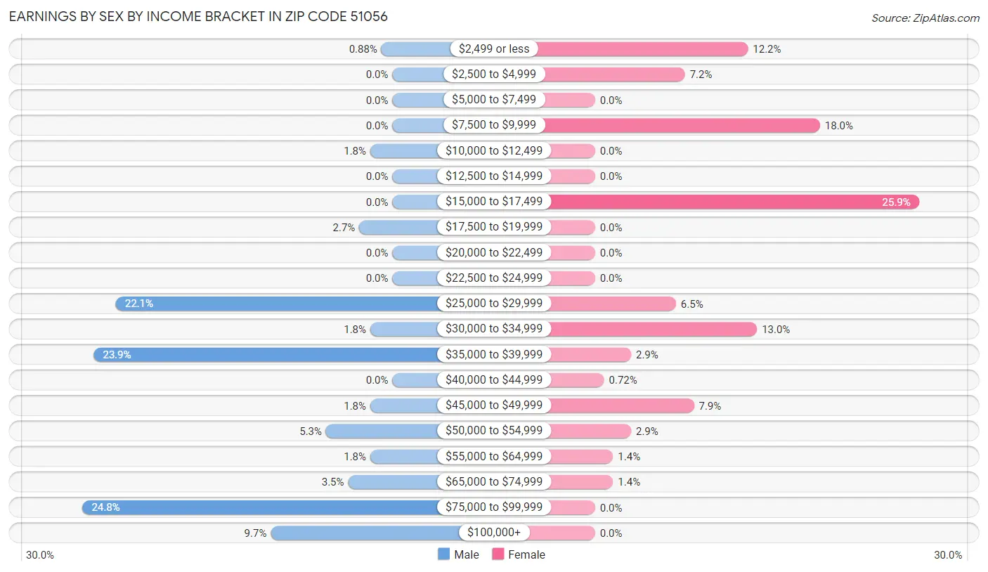 Earnings by Sex by Income Bracket in Zip Code 51056