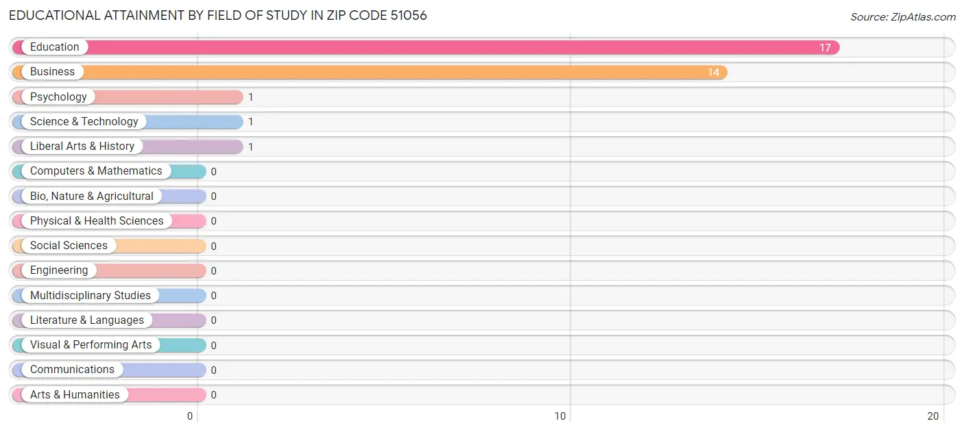 Educational Attainment by Field of Study in Zip Code 51056