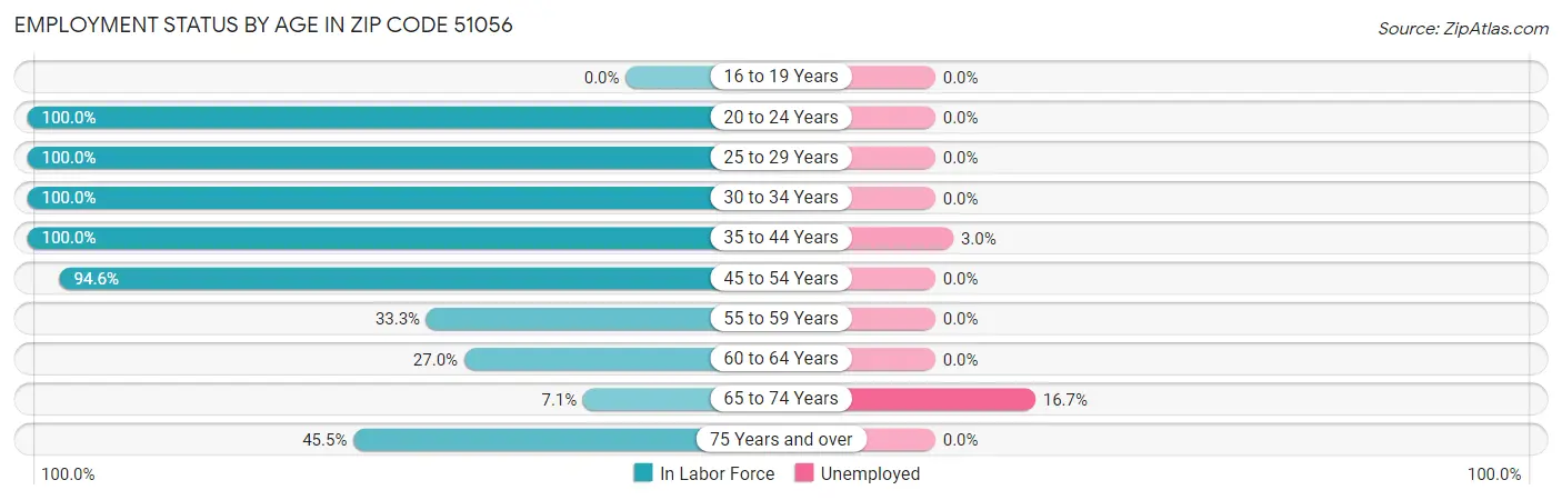 Employment Status by Age in Zip Code 51056