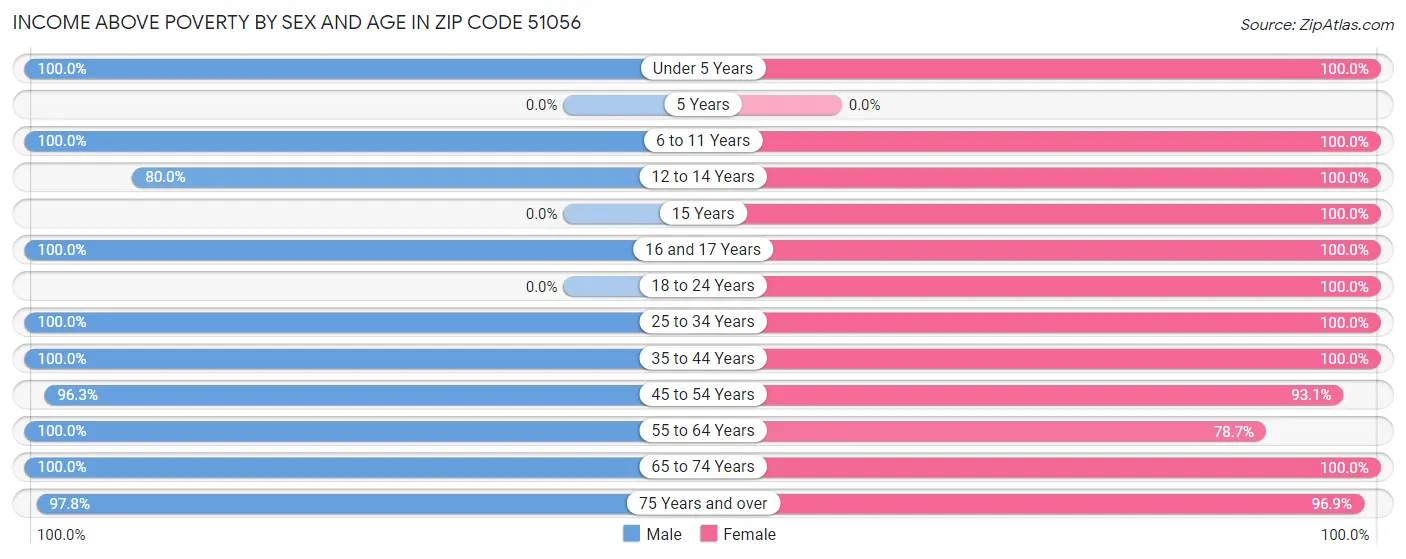 Income Above Poverty by Sex and Age in Zip Code 51056