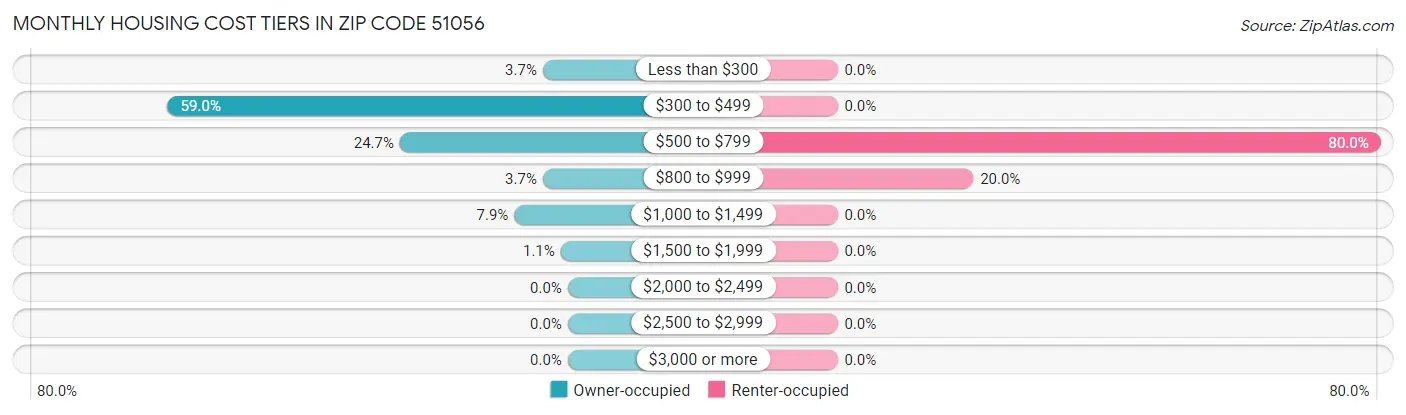 Monthly Housing Cost Tiers in Zip Code 51056