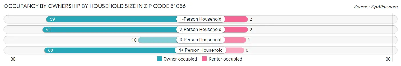 Occupancy by Ownership by Household Size in Zip Code 51056