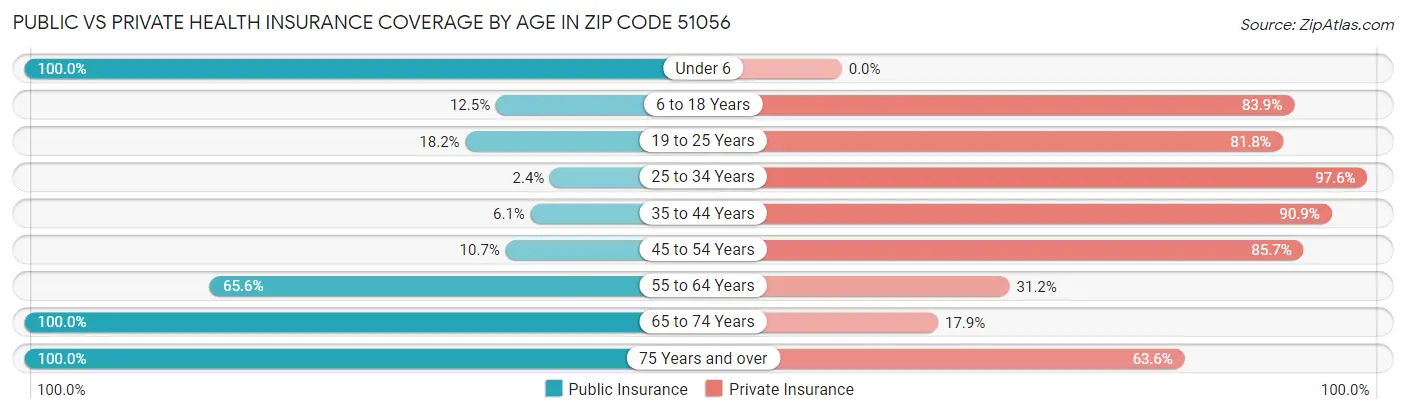 Public vs Private Health Insurance Coverage by Age in Zip Code 51056