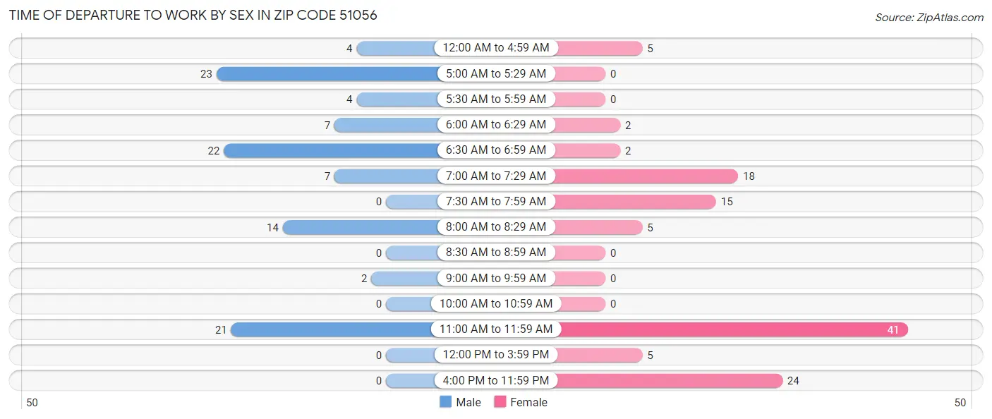Time of Departure to Work by Sex in Zip Code 51056