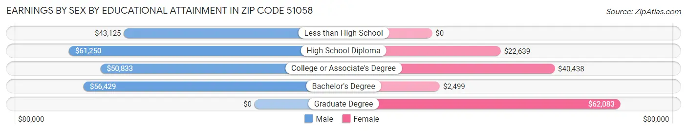 Earnings by Sex by Educational Attainment in Zip Code 51058