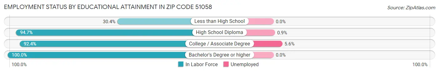 Employment Status by Educational Attainment in Zip Code 51058
