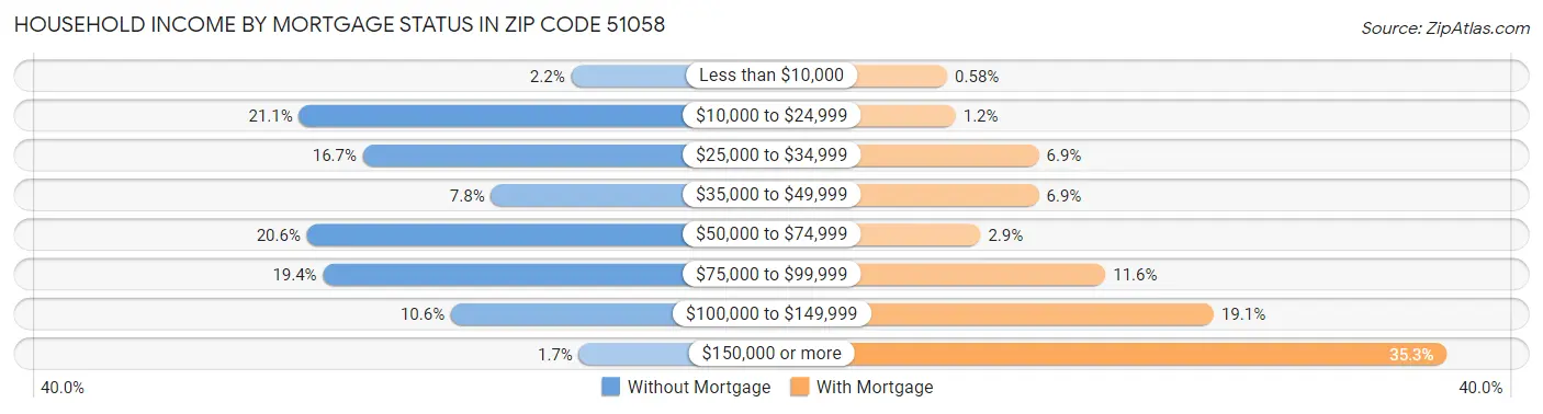 Household Income by Mortgage Status in Zip Code 51058