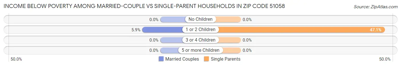 Income Below Poverty Among Married-Couple vs Single-Parent Households in Zip Code 51058