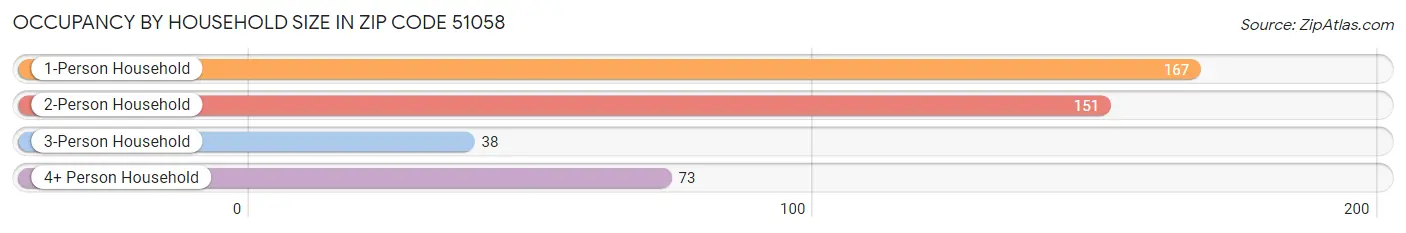 Occupancy by Household Size in Zip Code 51058