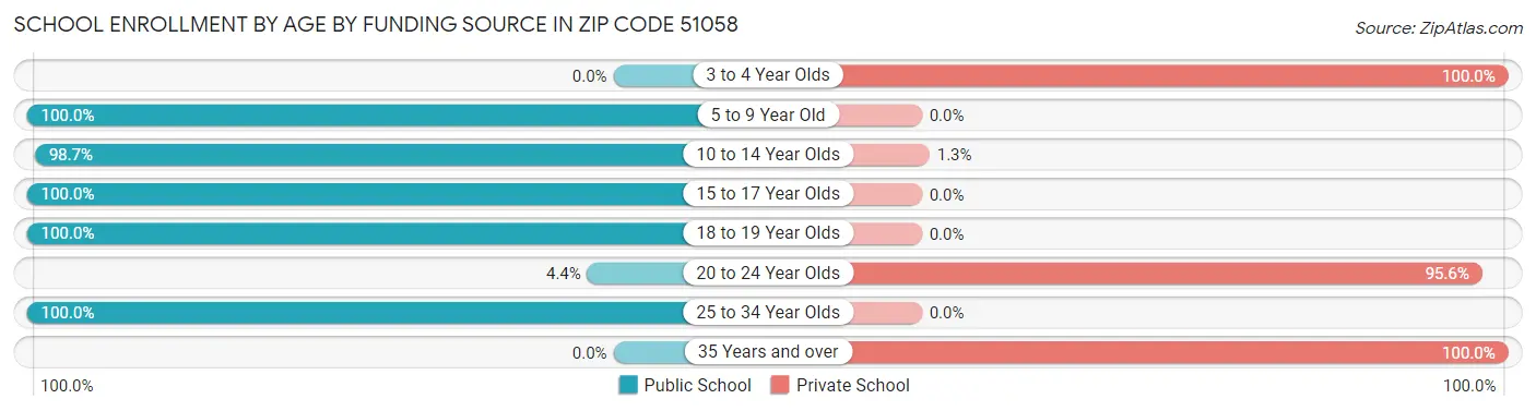 School Enrollment by Age by Funding Source in Zip Code 51058
