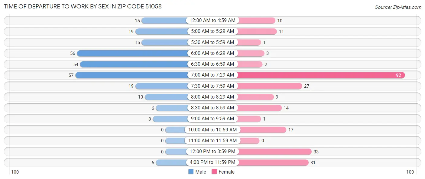 Time of Departure to Work by Sex in Zip Code 51058
