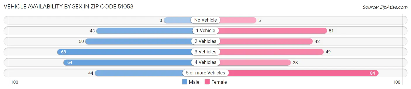 Vehicle Availability by Sex in Zip Code 51058