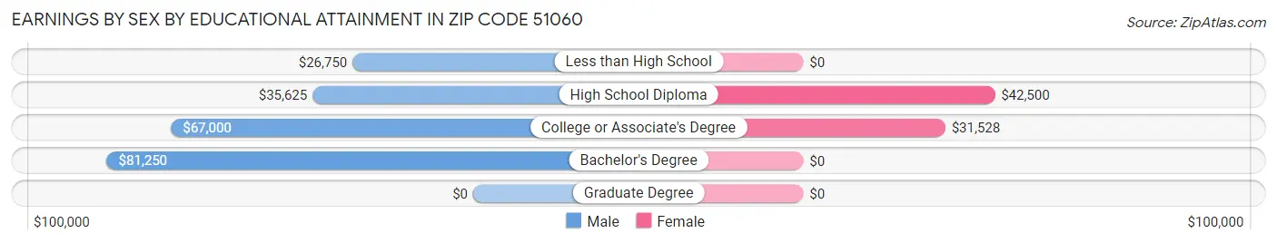 Earnings by Sex by Educational Attainment in Zip Code 51060