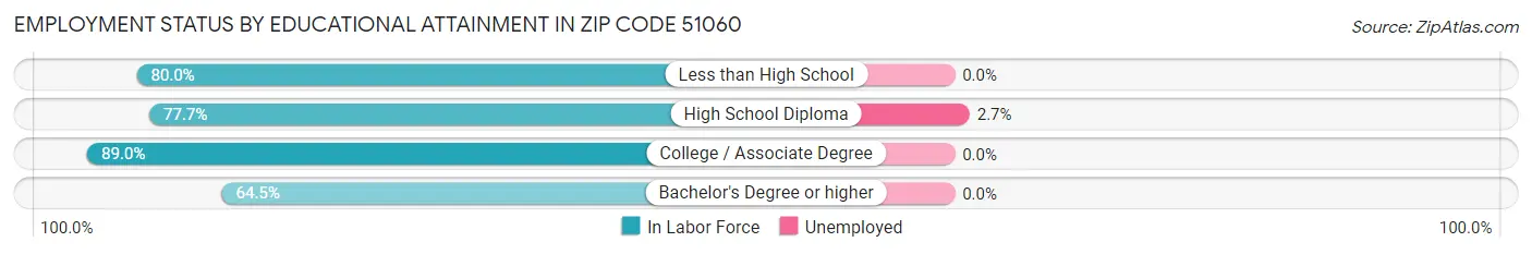 Employment Status by Educational Attainment in Zip Code 51060