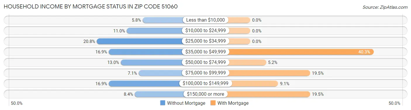 Household Income by Mortgage Status in Zip Code 51060