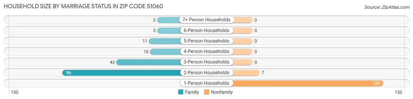Household Size by Marriage Status in Zip Code 51060
