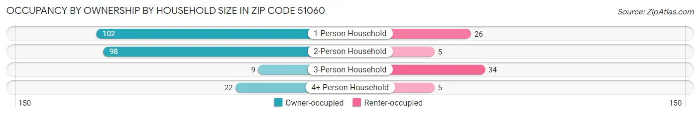 Occupancy by Ownership by Household Size in Zip Code 51060