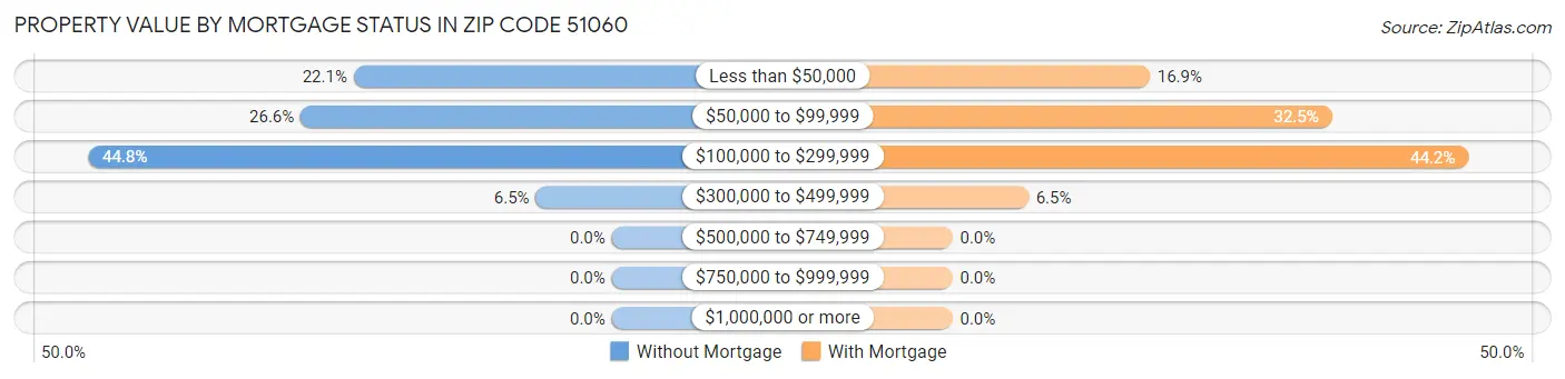 Property Value by Mortgage Status in Zip Code 51060
