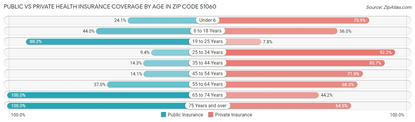 Public vs Private Health Insurance Coverage by Age in Zip Code 51060