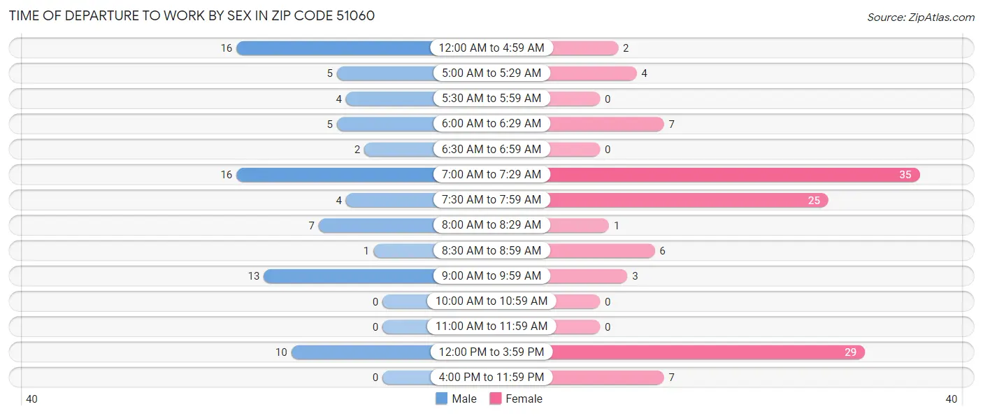 Time of Departure to Work by Sex in Zip Code 51060