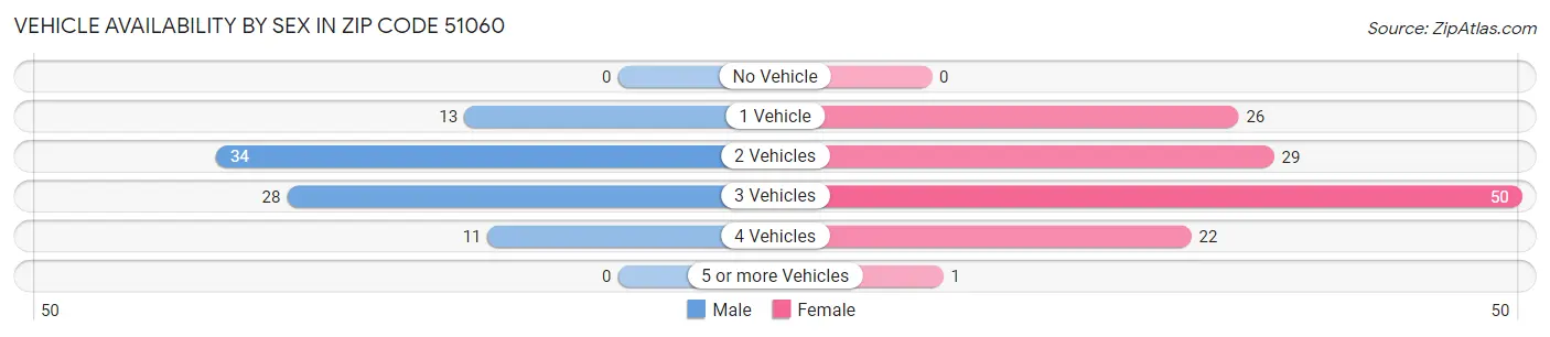 Vehicle Availability by Sex in Zip Code 51060