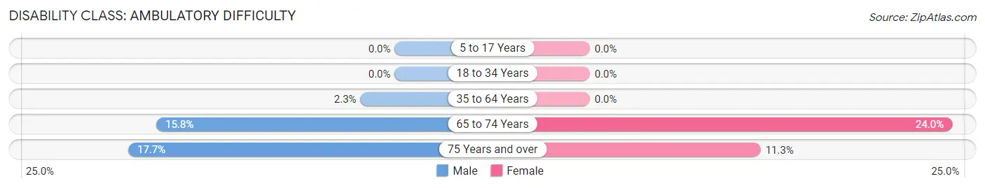 Disability in Zip Code 51061: <span>Ambulatory Difficulty</span>