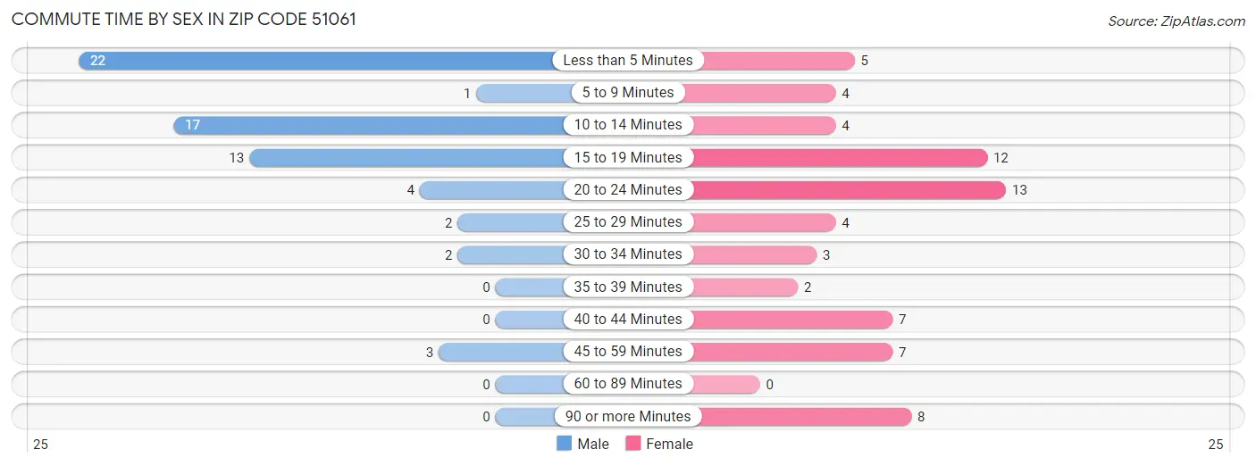 Commute Time by Sex in Zip Code 51061