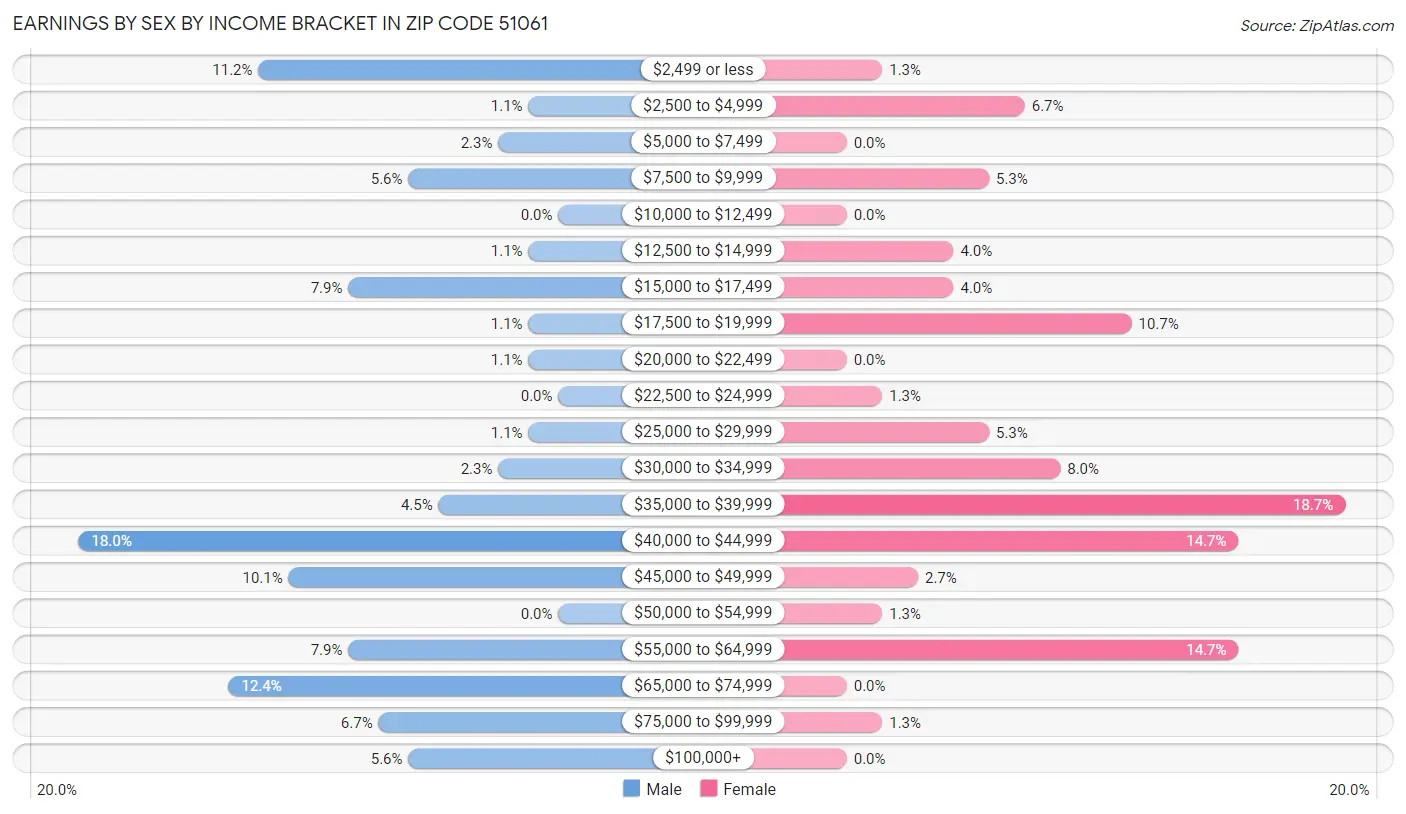 Earnings by Sex by Income Bracket in Zip Code 51061