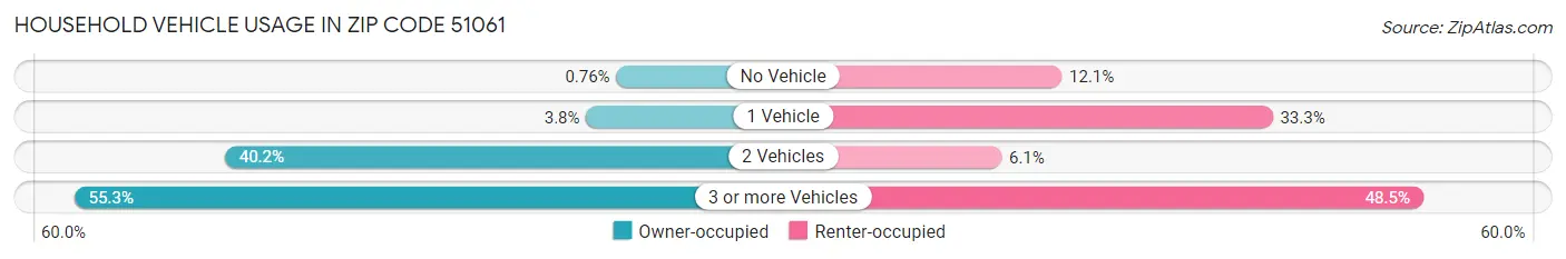 Household Vehicle Usage in Zip Code 51061