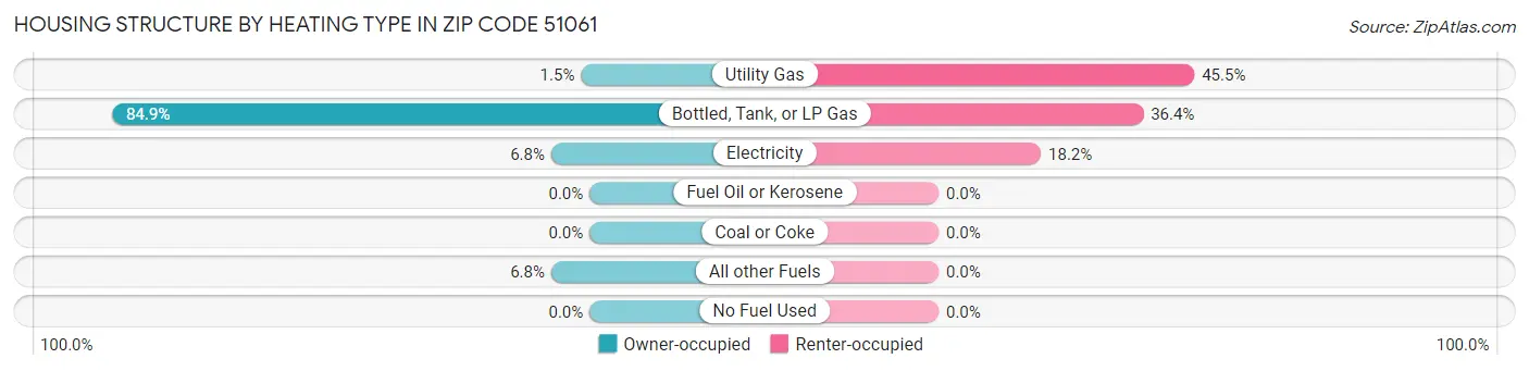 Housing Structure by Heating Type in Zip Code 51061