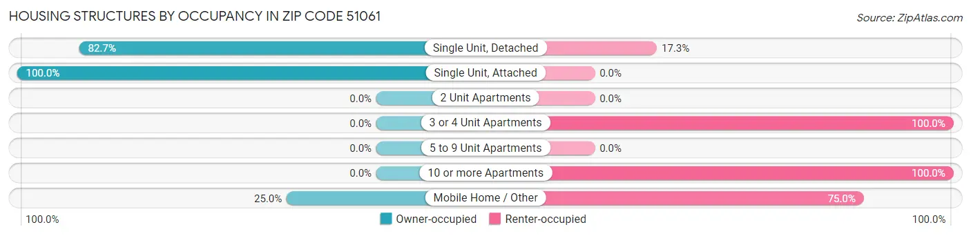 Housing Structures by Occupancy in Zip Code 51061