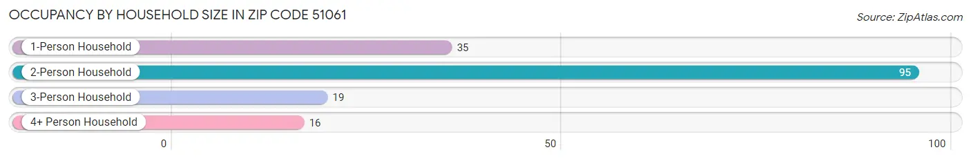 Occupancy by Household Size in Zip Code 51061