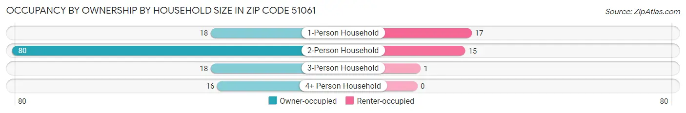Occupancy by Ownership by Household Size in Zip Code 51061