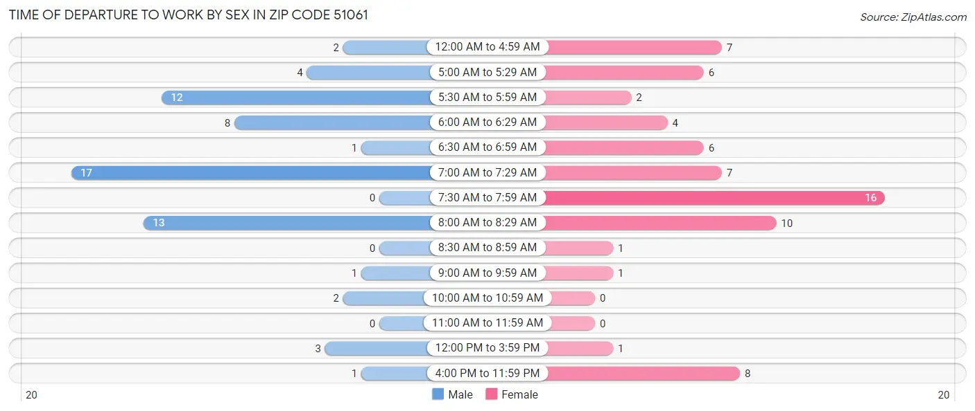Time of Departure to Work by Sex in Zip Code 51061