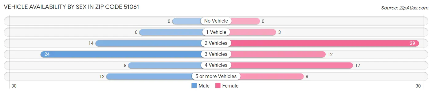 Vehicle Availability by Sex in Zip Code 51061