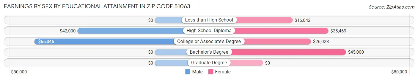 Earnings by Sex by Educational Attainment in Zip Code 51063
