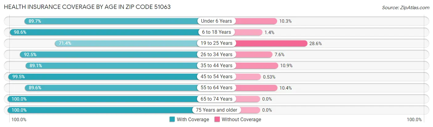 Health Insurance Coverage by Age in Zip Code 51063