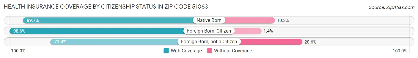 Health Insurance Coverage by Citizenship Status in Zip Code 51063