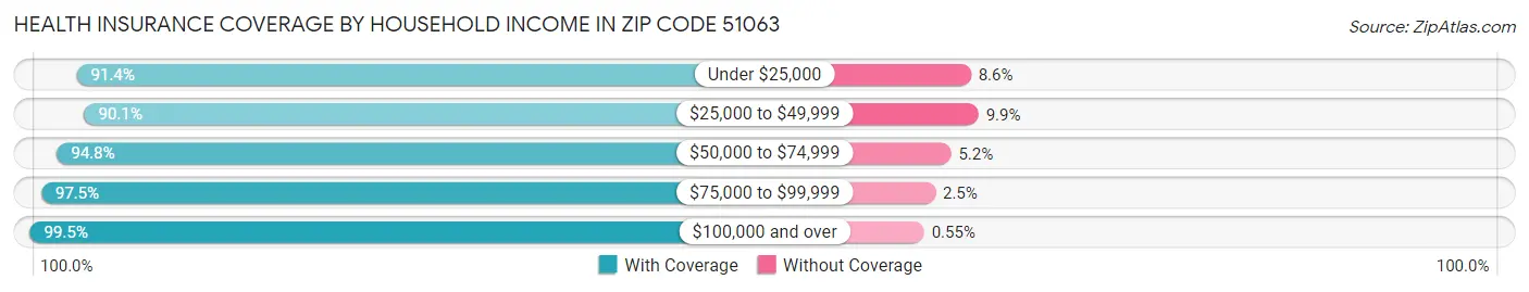 Health Insurance Coverage by Household Income in Zip Code 51063