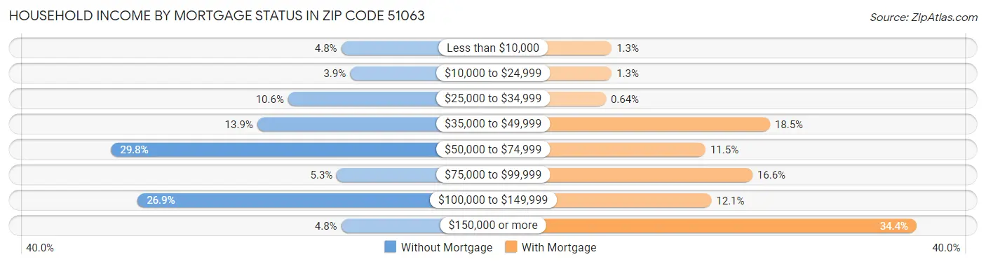 Household Income by Mortgage Status in Zip Code 51063
