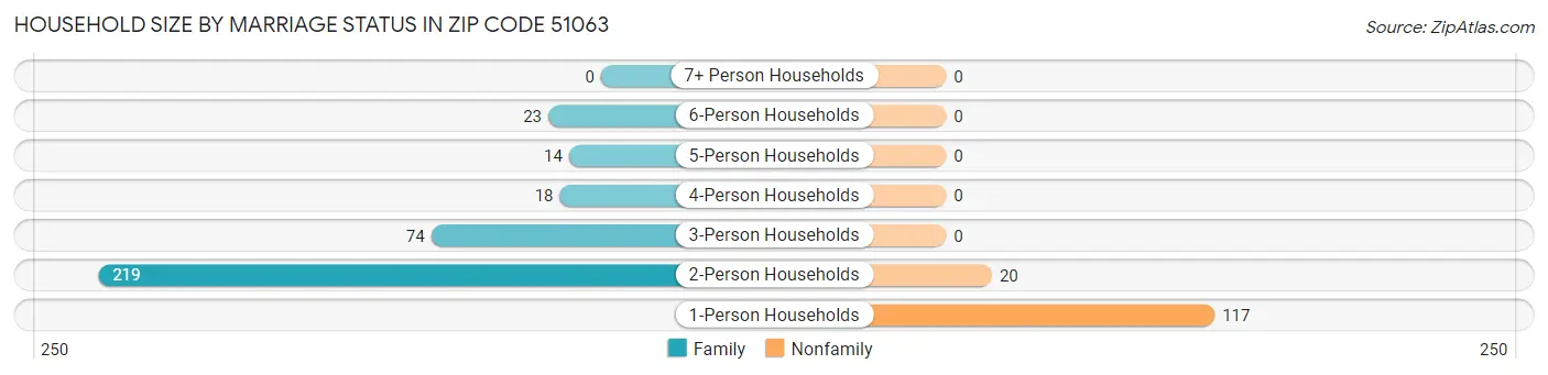 Household Size by Marriage Status in Zip Code 51063